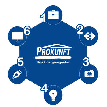 Prokunft GmbH Ablauf der Energieberatung Mittelstand